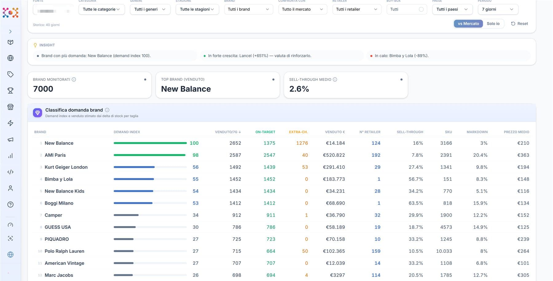 The Demand benchmark: brands ranked by demand, with estimated sales, rotation and average price