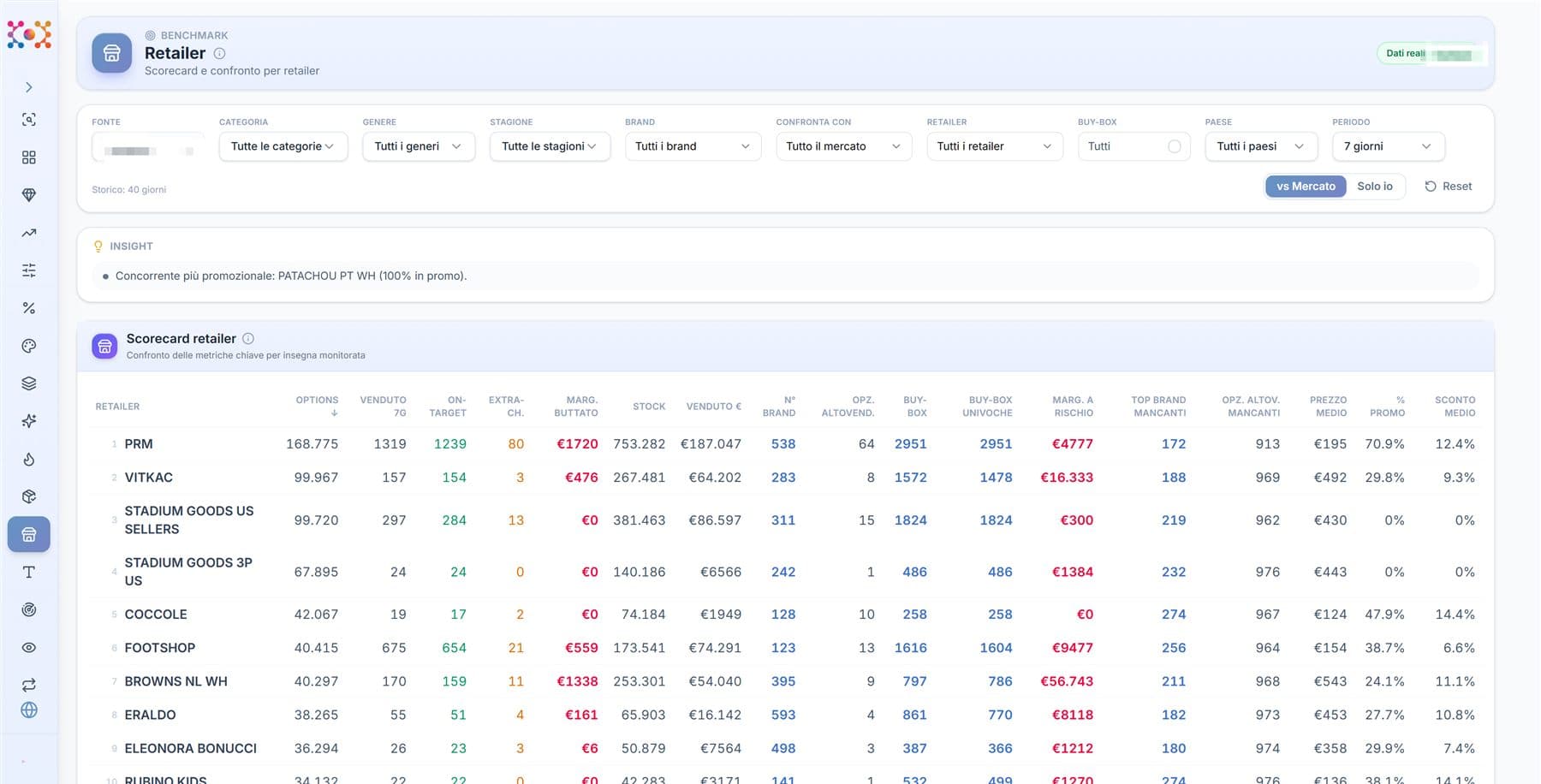 NetPricer screen: Retailer benchmark with the competitor scorecard