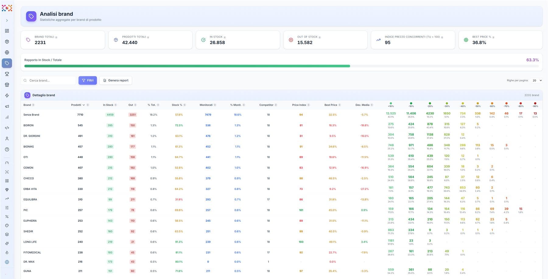 NetPricer Brand analysis: price index and market discounts for every brand in your catalog