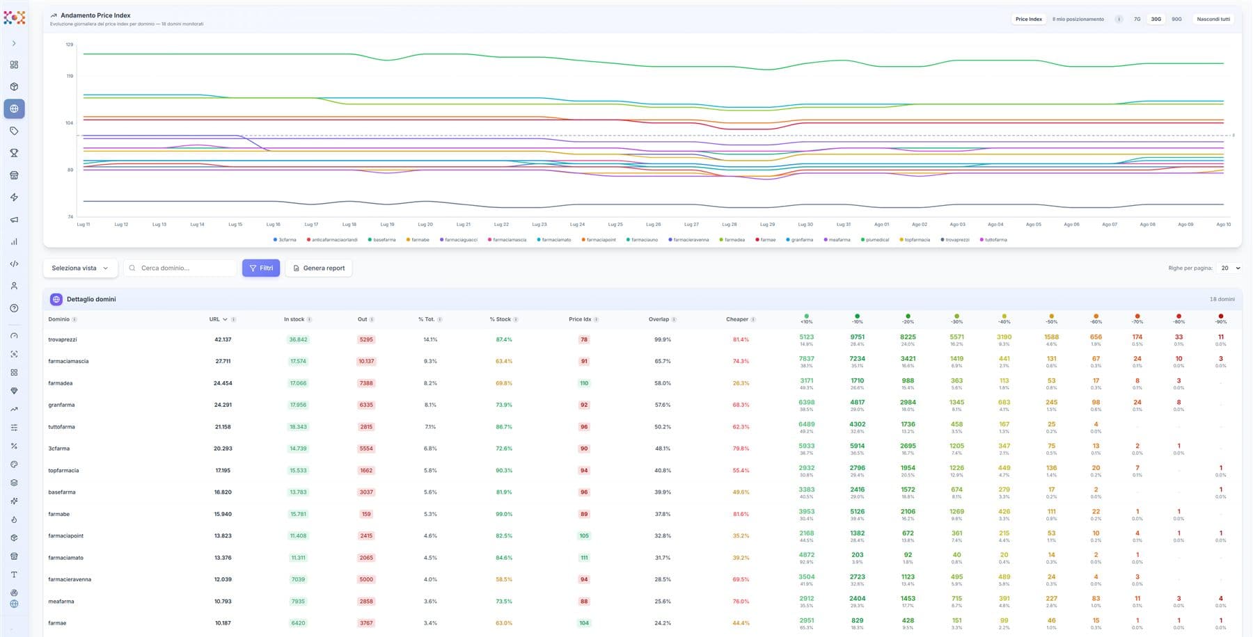 The Domains analysis: each competitor domain's price index over time, with stock and deviation detail