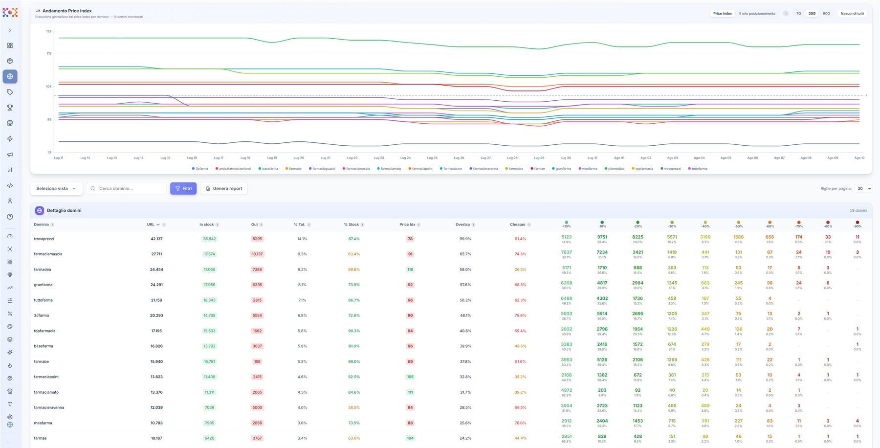 The Domains analysis: each competitor domain's price index over time, with stock and deviation detail