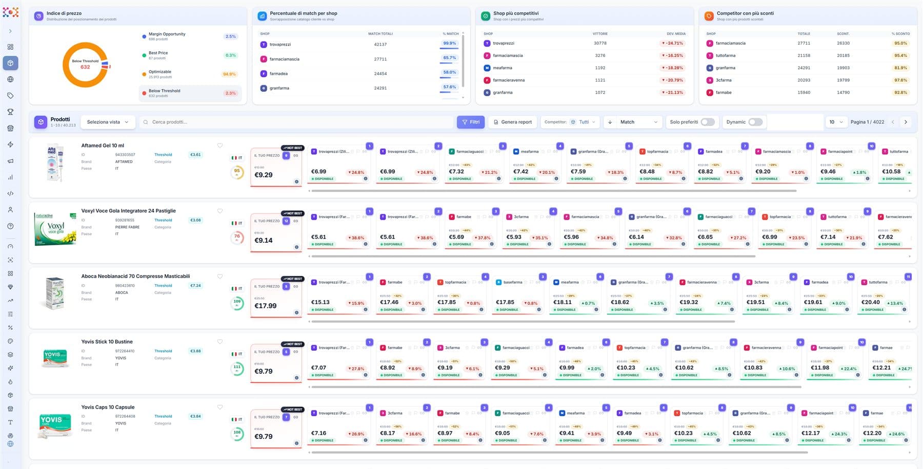 The Products page: your price, competitor offers, the Price Index and availability on the same row